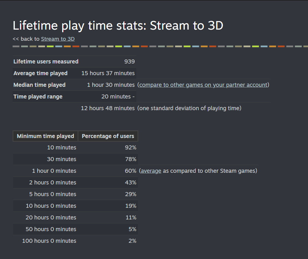 Steamworks lifetime play-time report showing 939 measured Stream to 3D users, a median of 1 hour 30 minutes and an average of 15 hours 37 minutes