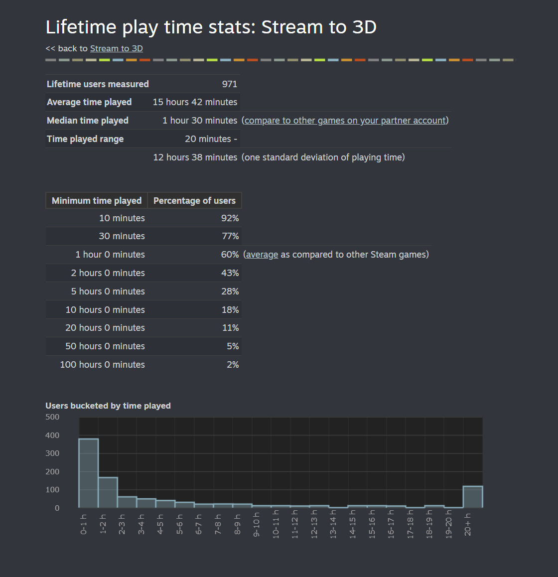 Steamworks lifetime play-time report showing 971 measured Stream to 3D users, a median of 1 hour 30 minutes, an average of 15 hours 42 minutes, the complete usage table and the users-by-time-played chart